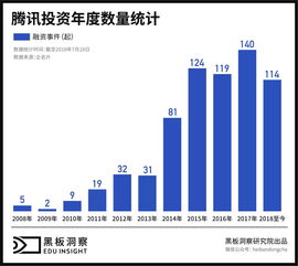 騰訊教育版圖布局,5年內投了哪些機構