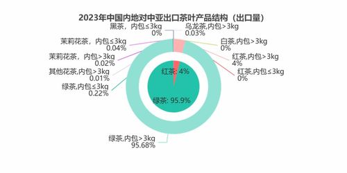 2023年中國內地對中亞出口茶葉情況分析